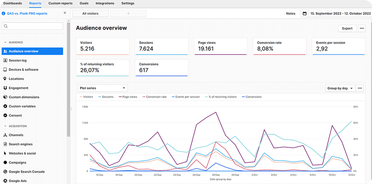 Sådan her kan et dashboard i Piwik Pro se ud. Det mener meget om det gamle Google Analytics, og derfor er flere også &nbsp;vilde med Piwik Pro som alternativ til Google Analytics.