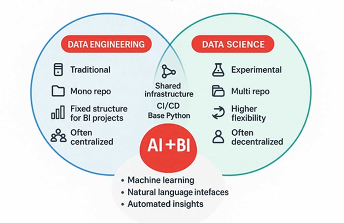 twoday-blogpost-enhance-collaboration-between-data-engineers-and-data-scientists-in-databricks-image-1