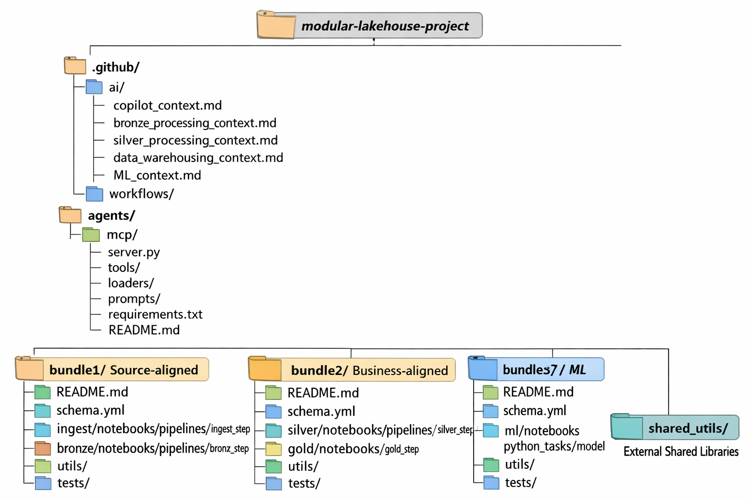 Modular Lakehouse Project