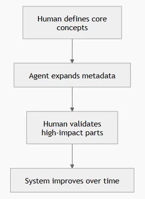 Humans defines core conspets