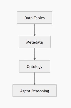 Ontologies