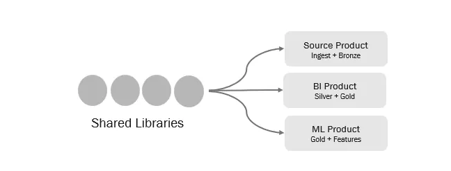 Shared Libraries