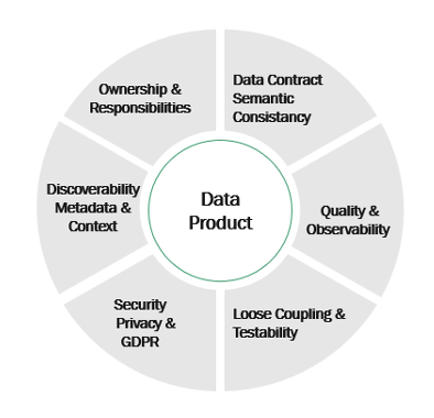 Structure your Lakehouse around data products