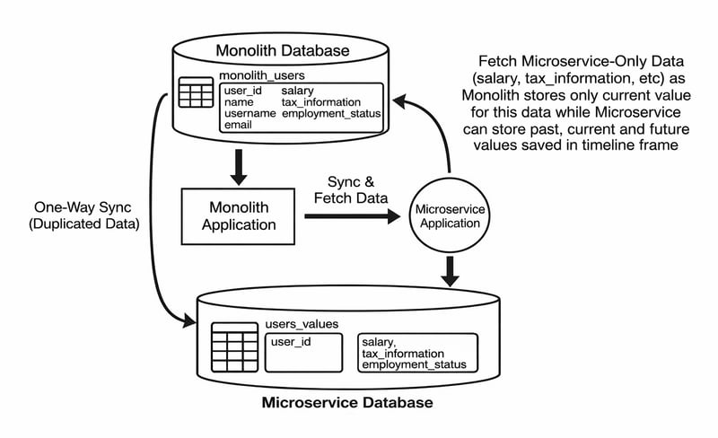 Initial Data migration and synchronization
