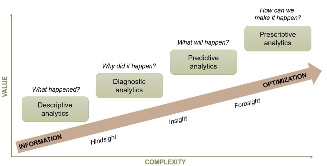 Gartner Analytics Ascendancy Model